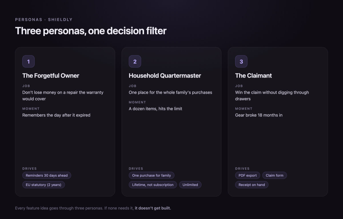 Shieldly personas: the forgetful owner, the household quartermaster, the claimant